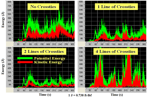 This graph shows energy evolution characteristics for a stay cable system computed from finite element analysis with no crossties, one line of crossties, two lines of crossties, and four lines of crossties. The x-axis shows time ranging from 0 to 300 s, and the y-axis shows energy ranging from 0 to 590 ft-lbf (0 to 800 J). The cable system is subjected to wind-high frequency (hf), acting in the longitudinal direction of the bridge. The case with two lines of crossties produces the smallest potential and kinetic energy among the four cases studied. The four-line crosstie system results in even larger potential and kinetic energy than the system with only one line of crossties or without crossties under a wind loading that contains larger high-frequency components.