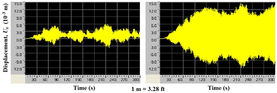 This graph shows displacement at the mid-span of the longest cable in a stay cable system with four lines of crossties under wind-1 (left) and wind-resonance (res) (right). The x-axis shows time ranging from 0 to 300 s, and the y-axis shows displacement ranging from -4.92x10-2 to 4.92x10-2 ft (-15.0x10-3 to 15.0x10-3 m). When the system is subjected to wind-res, significantly amplified vibration response compared with that from wind-1 of the cable system is predicted due to the wind profile containing a frequency component resonant to the systemâ€™s fundamental natural frequency.