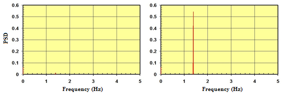 This graph shows power spectral density (PSD) distributions for displacements computed at the mid-span of the longest cable in a stay cable system with four lines of crossties under wind-1 (left) and wind-resonance (res) (right). The x-axis shows frequency ranging from 0 to 5 Hz, and the y-axis shows PSD ranging from 0.0 to 0.6. The system under wind-res (right) shows much greater amplitude at the systemâ€™s fundamental natural frequency of 1.38 Hz than the case under wind-1.