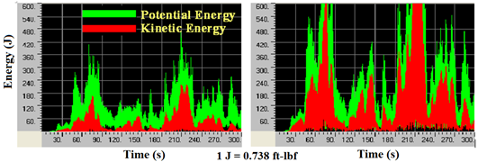 This graph shows energy evolution in a stay cable system with four lines of crossties under wind-1 (left) and wind-resonance (res) (right). The x-axis shows time ranging from 0 to 300 s, and the y-axis shows energy ranging from 0 to 443 ft-lbf (0 to 600 J). The cable system under wind-res (right) generates much greater mechanical energies that that under wind-1 (left).