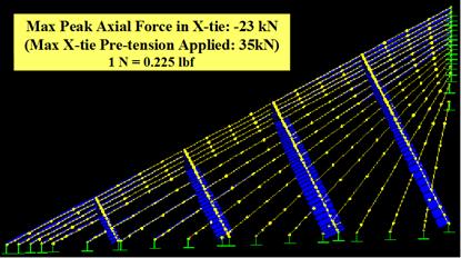 This image shows the distribution of peak axial force in cables and crossties across the networked cable system subjected to wind-1. Description inset in the figure indicates that a maximum peak axial compressive force of 5.18 kips (23 kN) in a crosstie does not exceed a pre-tension level of 7.88 kips (35 kN) at that crosstie, preventing slack of the crossties under the wind event considered.