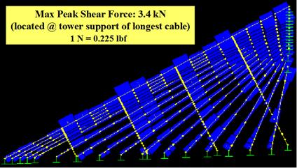 This image shows the distribution of peak shear force in cables and crossties across a networked cable system subjected to wind-1. Description inset in the figure indicates that a maximum peak shear force of 0.765 kips (3.4 kN) is expected at the tower support of the longest cable.