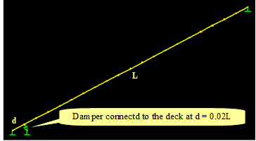 This image shows a schematic representation of a stay cable with a viscous damper attached to it. The length of the cable is denoted as L, and the offset distance of the damper from the deck is denoted as d. Also included in the figure is a note saying that the offset distance of the damper is 0.02 times the cable length.