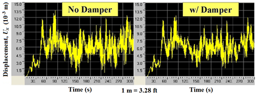 This graph shows displacement computed at the mid-span of a stay cable without a damper (left) and with damper (right). The x-axis shows time ranging from 0 to 300 s, and the y-axis shows displacement ranging from 0 to 4.92Ã—10-2 ft (0 to 15.0Ã—10-3 m). The displacement shown is the horizontal component parallel to the bridge axis, and the cable is subjected to the reference wind profile. A cable with an external damper shows slightly reduced displacement response compared to that with no damper.