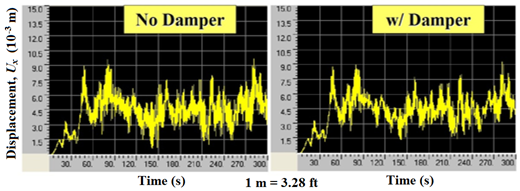 This graph shows displacement computed at the quarter-span of a stay cable without a damper (left) and with a damper (right). The x-axis shows time ranging from 0 to 300 s, and the y-axis shows displacement ranging from 0 to 4.92Ã—10-2 ft (0 to 15.0Ã—10-3 m). The displacement shown is the horizontal component parallel to the bridge axis, and the cable is subjected to the reference wind profile. A cable with an external damper shows reduced displacement response compared to that with no damper.