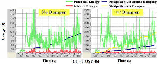 This graph shows the evolution of mechanical energies of a stay cable without a damper (left) and with a damper (right) subject to the reference wind profile. The x-axis shows time ranging from 0 to 300 s, and the y-axis shows energy ranging from 0 to 36.9 ft-lbf (0 to 50 J). The potential energy is represented by a green line, the kinetic energy by a red line, the energy dissipation via cable's inherent damping by a blue line, and the energy dissipation via external damper by a yellow line. The potential energy is an indicator of the mean square of displacement amplitudes, and kinetic energy is an indicator of the mean square of velocity amplitudes in a vibration. For both plots, the potential and kinetic energy fluctuate rapidly with time, and energy dissipation gradually accumulates with time. For the cable without a damper, the amount of energy dissipated over 300 s via cable's inherent damping is about 16.6 ft-lbf (22.5 J). For the cable with a damper, the amount of energy dissipated over 300 s via cable's inherent damping is about 6.3 ft-lbf (8.5 J), and that via the external damper is about 17.0 ft-lbf (23 J).