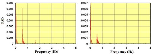 This graph compares power spectral density (PSD) distributions for displacements computed at the mid-span of a stay cable without a damper (left) to that with a damper (right) subject to the reference wind profile, wind-1. The x-axis shows frequency ranging from 0 to 5 Hz, and the y-axis shows PSD ranging from 0 to 0.007. Distinctive peaks are seen at the first and third natural frequencies of the cable (0.55 and 1.67 Hz, respectively) without a damper. A reduced peak was observed at the first natural frequency of the cable, and negligibly small value is registered at the third natural frequency for the cable with a damper. Overall, the cable with a damper exhibits reduced PSD compared to that without a damper.