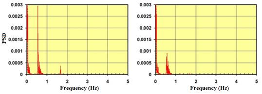 This graph shows power spectral density (PSD) distributions for displacement computed at the quarter-span of a stay cable without a damper (left) compared to a stay cable with a damper (right) subject to the reference wind profile. The x-axis shows frequency ranging from 0 to 5 Hz, and the y-axis shows PSD ranging from 0 to 0.003. For the cable without a damper, distinctive peaks are seen at the first and third natural frequencies of the cable (0.55 and 1.67 Hz, respectively). A reduced peak was observed at the first natural frequency of the cable with a damper, and negligibly small value is registered at the third natural frequency. Overall, the cable with a damper exhibits reduced spectral density compared to that without a damper.