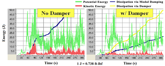 This graph shows the evolution of mechanical energies of a stay cable without a damper (left) compared to a stay cable with a damper (right) subject to wind-high frequency (hf). The x-axis shows time ranging from 0 to 300 s, and the y-axis shows energy ranging from 0 to 36.9 ft-lbf (0 to 50 J). The potential energy is represented by a green line, the kinetic energy by a red line, the energy dissipation via cable's inherent damping by a blue line, and the energy dissipation via external damper by a yellow line. For both plots, the potential and kinetic energy fluctuate rapidly with time, and energy dissipation gradually accumulates over time. For a cable without a damper, the amount of energy dissipated over 210 s via the cable's inherent damping is about 31.0 ft-lbf (42 J). For a cable with a damper, the amount of energy dissipated over 300 s via the cable's inherent damping is about 14.8 ft-lbf (20 J), and that via the external damper is about 35.4 ft-lbf (48 J).