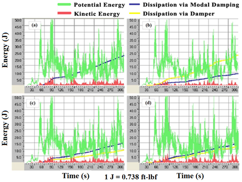 This graph shows the evolution of mechanical energies of a stay cable with zero damping, optimal damping (Copt), 0.1 times Copt, and 10 times Copt. The cable is subject to the reference wind profile, wind-1. The x-axis shows time ranging from 0 to 300 s, and the y-axis shows energy ranging from 0 to 36.9 ft-lbf (0 to 50 J). The potential energy is represented by a green line, the kinetic energy by a red line, the energy dissipation via cable's inherent damping by a blue line, and the energy dissipation via external damper by a yellow line. For all plots, the potential and kinetic energy fluctuate rapidly with time, and energy dissipation gradually accumulates over time. Among the four cases studied, the case of Copt (case b) mitigates the cable vibration most effectively, which is manifested by the largest energy dissipation via damper. In the case of Copt, the amount of energy dissipated over 300 s via cable's inherent damping is about 6.6 ft-lbf (9 J), and that via the external damper is about 17 ft-lbf (23 J).