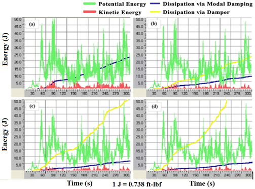 This graph shows the evolution of mechanical energies of a stay cable with zero damping, with a damper offset 0.02 times the cable length, 0.05 times the cable length, and 0.10 times the cable length, where d is the offset distance of the damper from the anchorage, and L is the chord length of the stay cable. The cable is subject to the reference wind profile, wind-1. The x-axis shows time ranging from 0 to 300 s, and the y-axis shows energy ranging from 0 to 36.9 ft-lbf (0 to 50 J). The potential energy is represented by a green line, the kinetic energy by a red line, the energy dissipation via cable's inherent damping by a blue line, and the energy dissipation via external damper by a yellow line. For all plots, the potential and kinetic energy fluctuate rapidly with time, and energy dissipation gradually accumulates over time. Among the four cases studied, an offset distance of 0.1 times d/L mitigates the cable vibration most effectively, which is manifested by the largest energy dissipation via damper and lowest dissipation via cable damping. In the case of an offset distance of 0.1 times d/L, the amount of energy dissipated over 228 s via cable's inherent damping is about 36.9 ft-lbf (50 J), and that via the external damper over 300 s is about 4.4 ft-lbf (6 J).