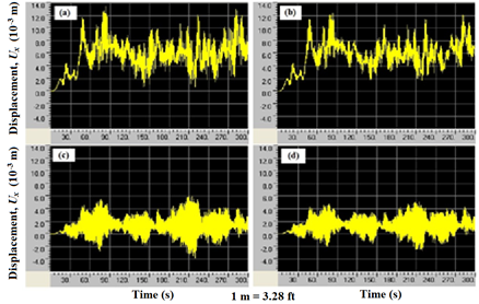 This graph shows displacement at the mid-span of the longest cable in a stay cable system (a) without crossties or dampers, (b) without crossties and with dampers, (c) with crossties and without dampers, and (d) with crossties and dampers. The displacement shown is the horizontal component parallel to the bridge axis, and the cable system is subjected to the reference wind profile, wind-1. The x-axis shows time ranging from 0 to 300 s, and the y-axis shows displacement ranging from -1.97×10-2 to 4.59×10-2 ft (-6.0×10-3 to 14.0×10-3 m). For all four plots, the displacements fluctuate rapidly with time. Dampers are more efficient in reducing the amplitudes of vibration, while crossties are more efficient in reducing the static components of cable motion.