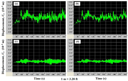 This graph shows displacement profiles at the quarter-span of the longest cable in a stay cable system (a) without crossties or dampers, (b) without crossties and with dampers, (c) with crossties and without dampers, and (d) with crossties and dampers. The displacement shown is the horizontal component parallel to the bridge axis, and the cable system is subjected to the reference wind profile, wind-1. The x-axis shows time ranging from 0 to 300 s, and the y-axis shows displacement ranging from -1.97×10-2 to 4.59×10-2 ft (-6.0×10-3 to 14.0×10-3 m). All four displacements fluctuate rapidly with time but with reduced amplitude compared to those at the mid-span discussed in figure 134.