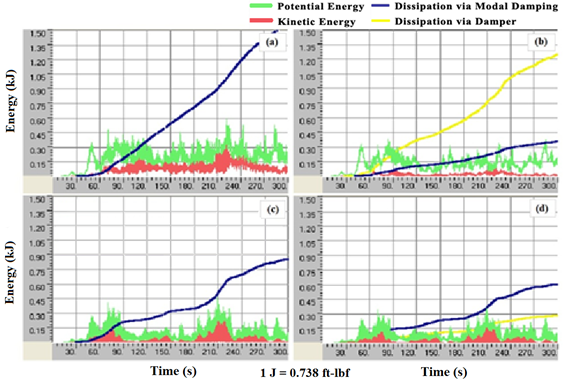 This graph shows the evolution of mechanical energies of a stay cable system (a) without crossties or dampers, (b) without crossties and with dampers, (c) with crossties and without dampers, and (d) with crossties and dampers. The x-axis shows time ranging from 0 to 300 s, and the y-axis shows energy ranging from 0 to 1,100 ft-lbf (0 to 1.5 kJ). The potential energy is represented by a green line, the kinetic energy by a red line, the energy dissipation via cable’s inherent damping by a blue line, and the energy dissipation via external damper by a yellow line. For all plots, potential and kinetic energy fluctuate rapidly with time, and energy dissipation gradually accumulates over time. Among the four strategies studied, a system with dampers only produces the least amount of kinetic energy, and a system with dampers and crossties produces the least amount of potential energy. Largest energy dissipation via cable’s inherent damping occurs when the system does not have dampers or crossties and reaches about 1,100 ft-lbf (1.5 kJ) over a period of 288 s. The largest energy dissipation via external dampers occurs when the system has dampers only and reaches about 930 ft-lbf (1.26 kJ) over a period of 300 s. 