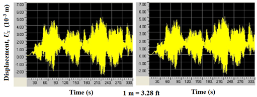 This graph compares displacement profiles at the mid-span of the longest cable in a stay cable system augmented with dampers and crossties using individual cables’ natural frequencies (left) and when damper coefficients are used based on a cable system’s natural frequencies (right). The x-axis shows time ranging from 0 to 300 s, and the y-axis shows displacement ranging from  9.8×10-3 to 2.3×10-2 ft (-3.0×10-3 to 7.0×10-3 m). The displacement shown is the horizontal component parallel to the bridge axis, and the cable systems are subjected to the reference wind profile, wind-1. The displacements fluctuate rapidly with time. A comparison of displacement profiles indicates that not much difference exists between the two approaches.