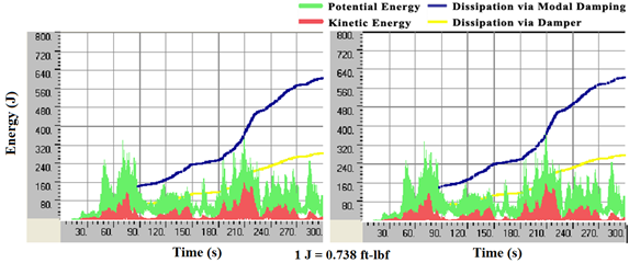 This graph shows the evolution of mechanical energies of a stay cable system augmented with dampers and crossties using individual cables’ natural frequencies (left) and when damper coefficients are used based on a cable system’s natural frequencies (right). The x-axis shows time ranging from 0 to 300 s, and the y-axis shows energy ranging from 0 to 590 ft-lbf (0 to 800 J). The potential energy is represented by a green line, the kinetic energy by a red line, the energy dissipation via cable’s inherent damping by a blue line, and the energy dissipation via external damper by a yellow line. For both plots, potential and kinetic energy fluctuate rapidly with time, and energy dissipation gradually accumulates over time. A comparison of energy evolution characteristics indicates that not much difference exists between the two approaches.