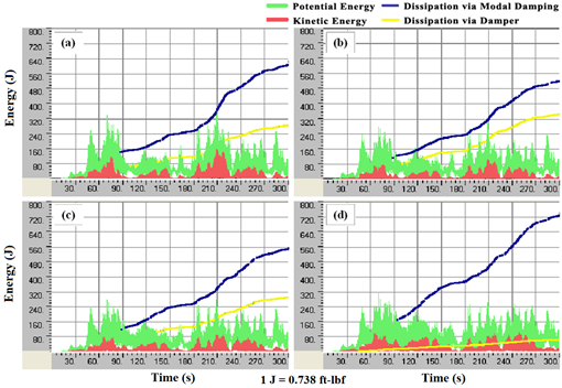 This graph shows the evolution of mechanical energies of a stay cable system augmented with dampers and crossties using the optimal damper coefficient (Copt), 5 times Copt, 10 times Copt, and 100 times Copt for stand-alone individual cables. The x-axis shows time ranging from 0 to 300 s, and the y-axis shows energy ranging from 0 to 369 ft-lbf (0 to 500 J). The potential energy is represented by a green line, the kinetic energy by a red line, the energy dissipation via cable’s inherent damping by a blue line, and the energy dissipation via external damper by a yellow line. For all plots, potential and kinetic energy fluctuate rapidly with time, and energy dissipation gradually accumulates over time. Among the four cases studied, the case of using five times Copt results in best vibration mitigation, manifested by the largest energy dissipation via dampers. About 258 ft-lbf (350 J) of energy dissipation is accumulated over a time period of 300 s.