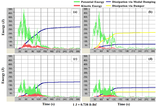 This graph shows the evolution of mechanical energy of a stay cable system subjected to wind-2 (a) without crossties or dampers, (b) without crossties and with dampers, (c) with crossties and without dampers and (d) with crossties and dampers. The x-axis shows time ranging from 0 to 300 s, and the y-axis shows energy ranging from 0 to 369 ft-lbf (0 to 500 J). The potential energy is represented by a green line, the kinetic energy by a red line, the energy dissipation via cable’s inherent damping by a blue line, and the energy dissipation via external damper by a yellow line. For all plots, potential and kinetic energy fluctuate rapidly with time, and energy dissipation gradually accumulates over time. Among the four strategies studied, a system with dampers only produces the least amount of kinetic energy, and a system with dampers and crossties produces the least amount of potential energy. Largest energy dissipation via cables’ inherent damping occurs when the system does not have dampers or crossties and reaches about 199 ft-lbf (270 J) over a period of 300 s. Largest energy dissipation via external dampers occurs when the system has dampers only and reaches about 148 ft-lbf (200 J) over a period of 300 s.