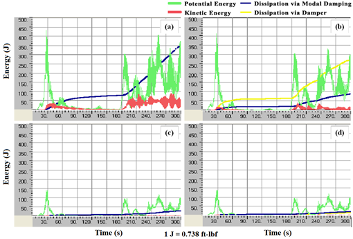 This graph shows the evolution of mechanical energies of a stay cable system subjected to wind-3 (a) without crossties or dampers, (b) without crossties and with dampers, (c) with crossties and without dampers, and (d) with crossties and dampers. The x-axis shows time ranging from 0 to 300 s, and the y-axis shows energy ranging from 0 to 369 ft-lbf (0 to 500 J). The potential energy is represented by a green line, the kinetic energy by a red line, the energy dissipation via cable’s inherent damping by a blue line, and the energy dissipation via external damper by a yellow line. For all four plots, potential and kinetic energy fluctuate rapidly with time, and energy dissipation gradually accumulates over time. Among the four strategies studied, a system with crossties only and a system with dampers and crossties provide almost the same degree of best mitigation effectiveness. Both potential and kinetic energies are lowest in these two cases. Largest energy dissipation via cables’ inherent damping occurs when the system does not have dampers or crossties and reaches about 258 ft-lbf (350 J) over a period of 300 s. Largest energy dissipation via external dampers occurs when the system has dampers only and reaches about 199 ft-lbf (270 J) over a period of 300 s.