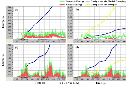 This graph shows the evolution of mechanical energies of a stay cable system subjected to wind-hf (a) without crossties or dampers, (b) without crossties and with dampers, (c) with crossties and without dampers, and (d) with crossties and dampers. The x-axis shows time ranging from 0 to 300 s, and the y-axis shows energy ranging from 0 to 1,480 ft-lbf (0 to 2.0 kJ). The potential energy is represented by a green line, the kinetic energy by a red line, the energy dissipation via cable’s inherent damping by a blue line, and the energy dissipation via external damper by a yellow line. For all four plots, potential and kinetic energy fluctuate rapidly with time, and energy dissipation gradually accumulates over time. Among the four strategies studied, a system with dampers only provides best mitigation effectiveness. Both potential and kinetic energies are lowest in this case. Largest energy dissipation via cables’ inherent damping occurs when the system does not have dampers or crossties and reaches about 1,480 ft-lbf (2.0 kJ) over a period of 220 s. Largest energy dissipation via external dampers occurs when the system has dampers only and reaches about 1,480 ft-lbf (2.0 kJ) over a period of 235 s.