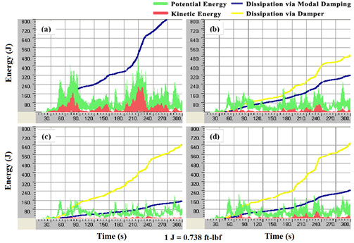 This graph shows the evolution of mechanical energies of a stay cable system augmented with four parallel lines of crossties and a single viscous damper attached at the crosstie anchorage to the deck (a) when no damper was used, (b) with a spring constant (k) of 686 kip/ft (10,000 kN/m) and a damper constant (C) = 686 kip-s/ft (10,000 kN-s/m), (c) k = 68.6 kip/ft (1,000 kN/m) and C = 68.6 kip-s/ft (1,000 kN-s/m) and (d) k = 686 kip/ft (10,000 kN/m) and C = 68.6 kip-s/ft (1,000 kN-s/m). The system is subjected to the reference wind profile. The x-axis shows time ranging from 0 to 300 s, and the y-axis shows energy ranging from 0 to 590 ft-lbf (0 to 800 J). The potential energy is represented by a green line, the kinetic energy by a red line, the energy dissipation via cable’s inherent damping by a blue line, and the energy dissipation via external damper by a yellow line. For all plots, potential and kinetic energy fluctuate rapidly with time, and energy dissipation gradually accumulates over time. Among the four strategies studied, the case of k of 68.6 kip/ft (1,000 kN/m) and C of 68.6 kip-s/ft (1,000 kN-s/m) provides best mitigation effectiveness. Both potential and kinetic energies are lowest in this case. Largest energy dissipation via cables’ inherent damping occurs when the system has zero k and zero C and reaches about 590 ft-lbf (800 J) over a period of 267 s. Largest energy dissipation via external dampers occurs in the case of k of 68.6 kip/ft (1,000 kN/m) and C of 68.6 kip-s/ft (1,000 kN-s/m) and also in the case of k of 686 kip/ft (10,000 kN/m) and C of 68.6 kip-s/ft (1,000 kN-s/m). The energy dissipation via dampers in these two cases reaches about 472 ft-lbf (640 J) over a period of 300 s.