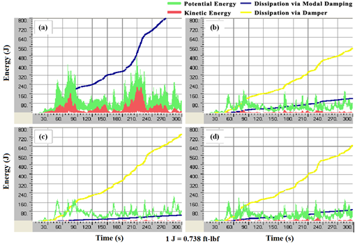 This graph shows the evolution of mechanical energies of a stay cable system augmented with four parallel lines of crossties and four viscous dampers attached at the crosstie anchorages to the deck when (a) no damper was used, (b) spring constant (k) = 686 kip/ft (10,000 kN/m) and damper constant (C) = 686 kip-s/ft (10,000 kN-s/m), (c) k = 68.6 kip/ft (1,000 kN/m) and C = 68.6 kip-s/ft (1,000 kN-s/m), and (d) k = 686 kip/ft (10,000 kN/m) and C = 68.6 kip-s/ft (1,000 kN-s/m). The system is subjected to the reference wind profile. The x-axis shows time ranging from 0 to 300 s, and the y-axis shows energy ranging from 0 to 590 ft-lbf (0 to 800 J). The potential energy is represented by a green line, the kinetic energy by a red line, the energy dissipation via cable’s inherent damping by a blue line, and the energy dissipation via external damper by a yellow line. For all four plots, potential and kinetic energy fluctuate rapidly with time, and energy dissipation gradually accumulates over time. Among the four strategies studied, the case of a k of 68.6 kip/ft (1,000 kN/m) and a C of 68.6 kip-s/ft (1,000 kN-s/m) provides the best mitigation effectiveness. Both potential and kinetic energies are lowest in this case. Largest energy dissipation via cables’ inherent damping occurs when the system has zero k and zero C and reaches about 590 ft-lbf (800 J) over a period of 267 s. Largest energy dissipation via external dampers occurs in the case of k of 68.6 kip/s (1,000 kN/m) and C of 68.6 kip-s/ft (1,000 kN-s/m) and reaches about 554 ft lbf (750 J) over a period of 300 s.