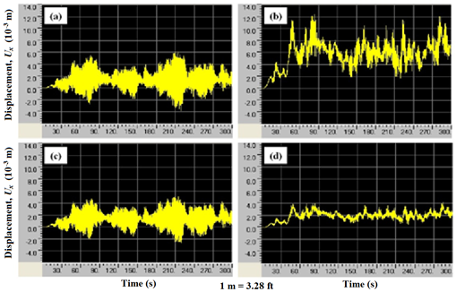 This graph shows displacement profiles at the mid-span of the longest cable in a stay cable system (a) with crossties and without dampers, (b) without crossties and with dampers, (c) with crossties and dampers on stay cables, and (d) with crossties and dampers at crosstie anchorages. The displacement is the horizontal component parallel to the bridge axis, and the cable system is subjected to the reference wind profile. The x-axis shows time ranging from 0 to 300 s, and the y-axis shows displacement ranging from -1.97×10-2 to 4.59×10-2 ft (-6.0×10-3 to 14.0×10-3 m). The displacements fluctuate rapidly with time. Among the four strategies, a system with crossties and dampers installed at crosstie anchorages to the deck provides the best mitigation effectiveness. The displacement fluctuates approximately between 0 and 1.3×10-2 ft (0 and 4.0×10-3 m).