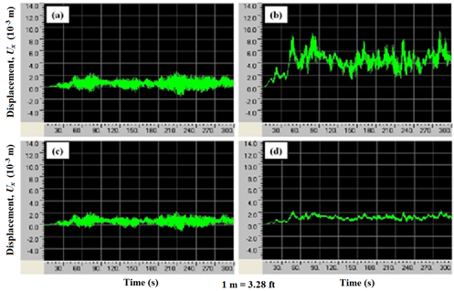 This graph shows a displacement profile at the quarter-pan of the longest cable in a stay cable system (a) with crossties and without dampers, (b) without crossties and with dampers, (c) with crossties and dampers on stay cables, and (d) with crossties and dampers at crosstie anchorages. The displacement shown is the horizontal component parallel to the bridge axis, and the cable system is subjected to the reference wind profile. The x-axis shows time ranging from 0 to 300 s, and the y-axis shows displacement ranging from -1.97×10-2 to 4.59×10-2 ft (-6.0×10-3 to 14.0×10-3 m). The displacements fluctuate rapidly with time. Among the four strategies, a system with crossties and dampers installed at crosstie anchorages to the deck provides the best mitigation effectiveness. Displacements fluctuate approximately between 0 and 7.22×10-3 ft (0 and 2.2×10-3 m).