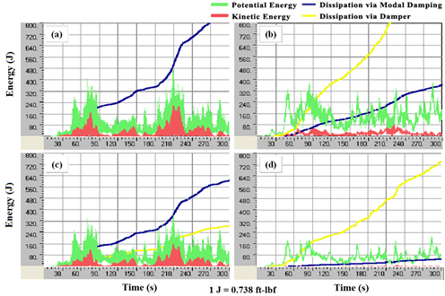 This graph shows the evolution of mechanical energies of a stay cable system (a) with crossties and without dampers, (b) without crossties and with dampers, (c) with crossties and dampers on stay cables, and (d) with crossties and dampers at crosstie anchorages. The system is subjected to the reference wind profile. The x-axis shows time ranging from 0 to 300 s, and the y-axis shows energy ranging from 0 to 590 ft-lbf (0 to 800 J). The potential energy is represented by a green line, the kinetic energy by a red line, the energy dissipation via cable’s inherent damping by a blue line, and the energy dissipation via external damper by a yellow line. For all four plots, potential and kinetic energy fluctuate rapidly with time, and energy dissipation gradually accumulates over time. Among the four strategies studied, a system with crossties and dampers installed at crosstie anchorages to the deck mitigates wind-induced cable vibrations most effectively. Both potential and kinetic energies are lowest under this strategy. Largest energy dissipation via cables’ inherent damping occurs when the system is equipped with crossties only and reaches about 590 ft-lbf (800 J) over a period of 267 s. Largest energy dissipation via external dampers occurs in the case of dampers only and reaches about 590 ft-lbf (800 J) over a period of 220 s.