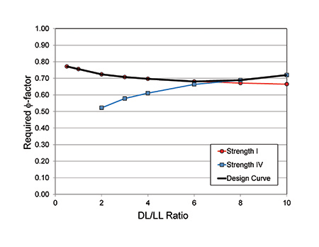Figure 6. Graph. This figure is a graph that plots the variation of the resistance factor phi against the dead-to-live load ratio of Strength I and Strength IV load combinations. The x-axis is labeled as the DL/LL ratio, and the y-axis is labeled as the required phi-factor. The Strength I line begins at 0.80 and descends slightly before ending at roughly 0.67, and the Strength IV line begins at just above 0.50 but ultimately rises to just above 0.70. There is also a line, labeled design curve, that shows what the overall resistance factor should be between the two distributions. It starts just below 0.80 and descends slightly and then rises again before ending at slightly above 0.70.