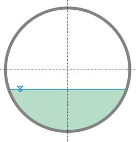 This a illustration shows a circular culvert with the water surface elevation less than half the culvert diameter.