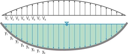 This illustration shows the flow cross-section in a circular culvert with variations in depth and velocity. From the leftmost part of the culvert to the rightmost part, varied depths are indicated as y sub 1(shallowest) through y sub 8 (deepest) near the culvert centerline. Similarly, velocity variation across the section is indicated by V sub 1 (slowest) through V sub 8 (fastest) near the culvert centerline. 