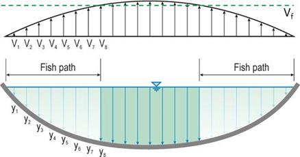 This illustration builds on figure 2 by adding an indication of where fish may pass through the culvert. The fish path, on the left and right sides of the flow cross-section, is found where the velocity is sufficiently low.