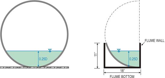 This illustration shows a circular culvert with no embedment with a flow depth equal to 25 percent of the culvert diameter on the left of the illustration. To the right, the illustration shows how the full culvert is situated within the flume test section that is 18 inches wide and 11 inches high. A symmetrical half section is set in the flume with the right flume wall serving as the culvert centerline.