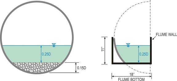 This illustration shows a circular culvert with 15-percent embedment with a flow depth equal to 25 percent of the culvert diameter above the embedment on the left of the illustration. To the right, the illustration shows how the full culvert is situated within the flume test section that is 18 inches wide and 11 inches high. A symmetrical half section is set in the flume with the right flume wall serving as the culvert centerline. The top elevation of the embedment is represented by the flume bottom.