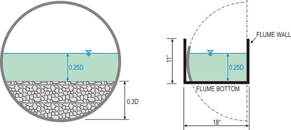 This illustration shows a circular culvert with 30-percent embedment with a flow depth equal to 25 percent of the culvert diameter above the embedment on the left of the illustration. To the right, the illustration shows how the full culvert is situated within the flume test section that is 18 inches wide and 11 inches high. A symmetrical half section is set in the flume with the right flume wall serving as the culvert centerline. The top elevation of the embedment is represented by the flume bottom.