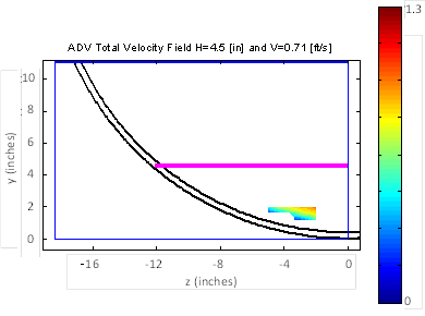 The graph shows the velocity field as measured by the acoustic Doppler velocimeter with the depth equal to 4.5 inches and the average velocity equal to 0.71 ft/s. In the limited area represented on the horizontal axis by Z and the vertical axis by Y, the velocities ranged from 3.9 to 11.0 inches/s.