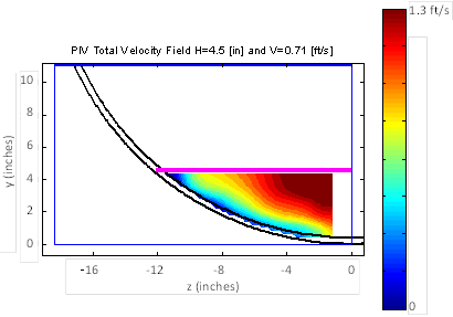 The graph shows the velocity field as measured by the particle image velocimeter with the depth equal to 4.5 inches and the average velocity equal to 0.71 ft/s. In the area represented on the horizontal axis by Z and the vertical axis by Y, the velocities ranged from 1.2 to 15.7 inches/s.