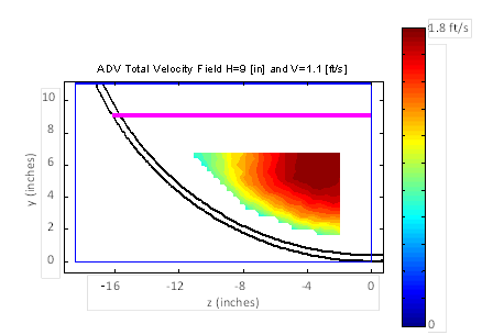 The graph shows the velocity field as measured by the acoustic Doppler velocimeter with the depth equal to 9 inches and the average velocity equal to 1.1 ft/s. In the limited area represented on the horizontal axis by Z and the vertical axis by Y, the velocities ranged from 5.9 to19.7 inches/s.