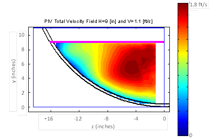 The graph shows the velocity field as measured by particle image velocimeter with the depth equal to 9 inches and the average velocity equal to 1.1 ft/s. In the area represented on the horizontal axis by Z and the vertical axis by Y, the velocities ranged from 1.2 to 21.7 inches/s.