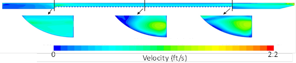 This illustration shows a side view of the flow distribution in the culvert barrel at the culvert centerline with computational fluid dynamics modeling. Also shown are the cross-sections at the inlet, middle, and outlet of the barrel highlighting the differences between sections. The inlet section exhibits have more uniform velocity distribution, but the middle and end sections show a more variable distribution, with a clear area of high velocity at mid-depth (at the water-air interface) and close to the culvert centerline.