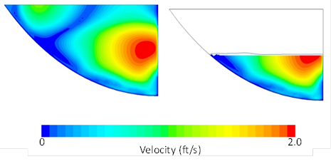 This illustration compares the full two-phase (air and water) velocity distribution on the left to the velocity distribution of the known water area on the right for model 1. Superimposed on the right-hand illustration is the 0.5 volume of fluid contour (50-percent water and 50-percent air) showing the close match of this contour and the known water level.