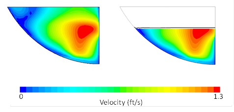 This illustration compares the full two-phase (air and water) velocity distribution on the left to the velocity distribution of the known water area on the right for model 2. Superimposed on the right-hand illustration is the 0.5 volume of fluid contour (50-percent water and 50-percent air) showing the close match of this contour and the known water level.