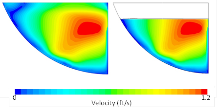 This illustration compares the full two-phase (air and water) velocity distribution on the left to the velocity distribution of the known water area on the right for model 3. Superimposed on the right-hand illustration is the 0.5 volume of fluid contour (50-percent water and 50-percent air) showing the close match of this contour and the known water level.
