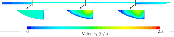 This illustration shows a side view of the flow distribution in the culvert barrel at the culvert centerline with computational fluid dynamics modeling for the single-phase modeling. Also shown are the cross-sections at the inlet, middle, and outlet of the barrel highlighting the differences between sections. The inlet section exhibits are more uniform velocity distribution while the middle and end sections show a more variable distribution with a clear area of high velocity at the water surface and close to the culvert centerline.