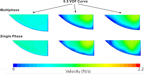 This illustration compares the two-phase result (water phase only) shown in figure 18 with the single-phase result shown in figure 23. These model results are consistent with each other, supporting the notion that the simpler single-phase model is appropriate for this study.