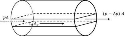 This illustration provides a three-dimensional sketch of the forces on a control volume in the flow field of a circular embedded culvert. Three forces are shown: 1) friction force on the bed and culvert side walls represented by tau sub w times A sub p, 2) pressure force on the upstream end of the flow field represented by p times A, and 3) pressure force on the downstream end of the flow field represented by open parenthesis p minus delta p close parentheses times A.