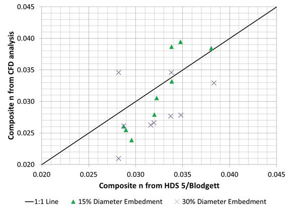 This graph compares composite Manning's n values computed using the computational fluid dynamics analysis on the vertical axis and using HDS 5 and the Blodgett equation on the horizontal axis. The nine data points for runs with 15-percent embedment are distinguished from the nine data points with 30-percent embedment by using different symbols. The data are scattered around the 1:1 line with a bias below that line.