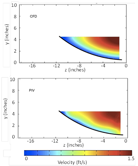 This illustration shows velocity distribution plots from the computational fluid dynamics modeling and measurements in the flume using particle image velocimetry for the 4.5-inch depth, 0.71 ft/s velocity, and no embedment. The distributions are similar, with low velocities along the culvert wall and the highest velocity at the surface near the culvert centerline.