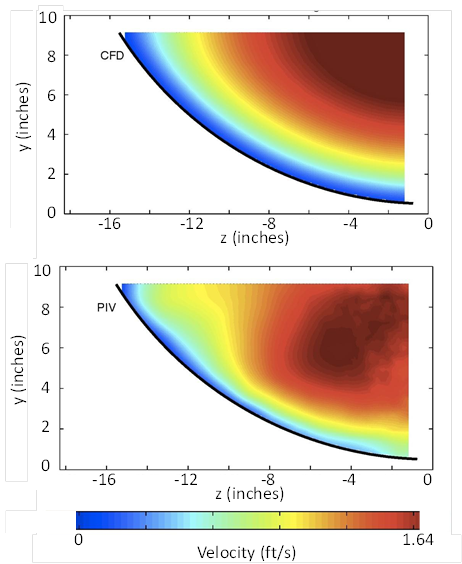 This illustration shows velocity distribution plots from the computational fluid dynamics modeling and measurements in the flume using particle image velocimetry (PIV) for the 9-inch depth,1.1 ft/s velocity, and no embedment. The distributions are similar, with low velocities along the culvert wall and the highest velocity at the surface near the culvert centerline for CFD and the highest velocity shifted down and to the left for the PIV.